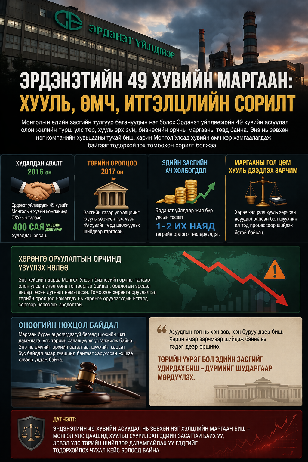 Эрдэнэт үйлдвэрийн 49 хувийн маргаан: Хууль, өмч, итгэлцлийн сорилт